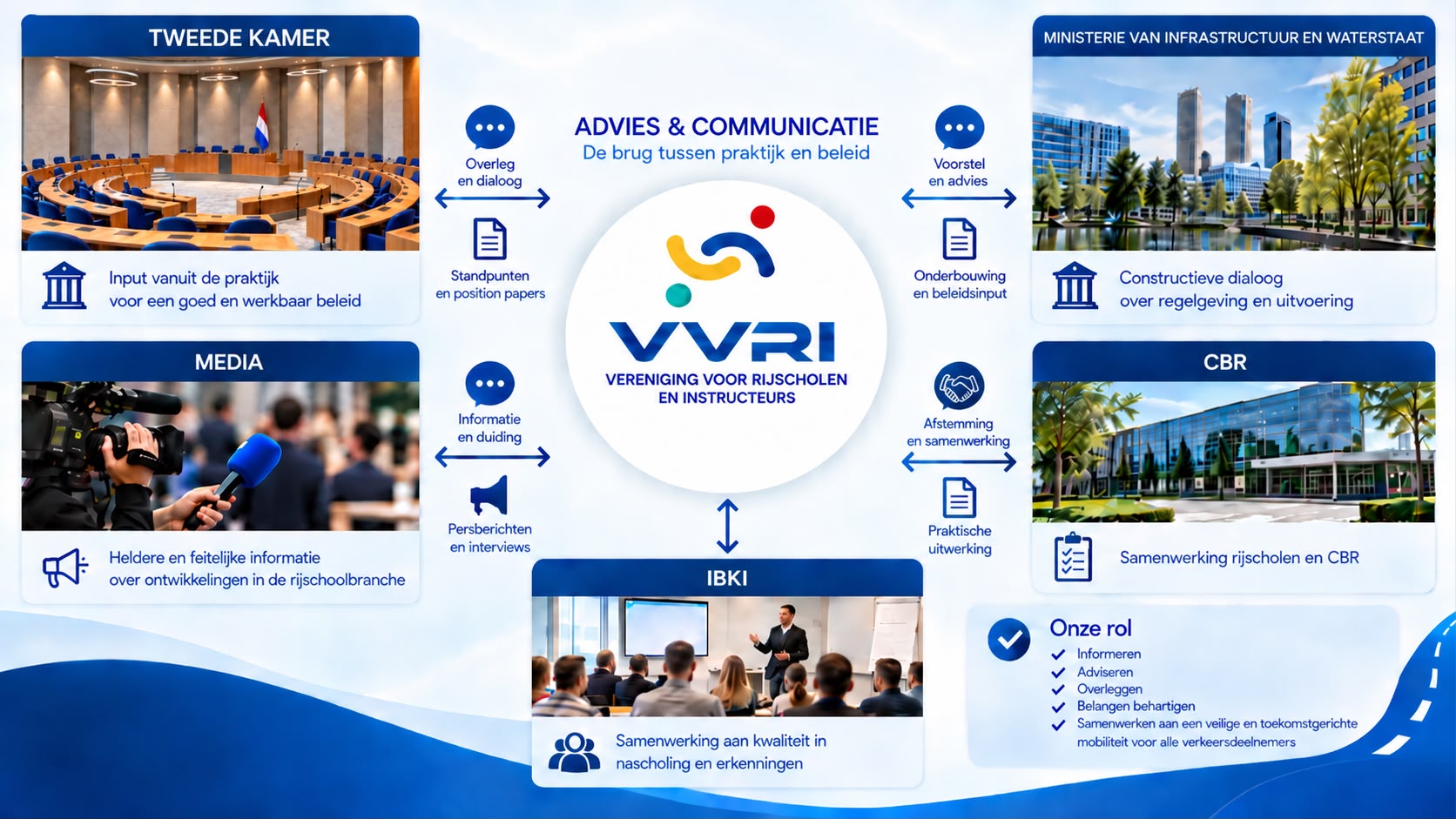 VVRI-overzicht Advies en communicatie: de lijnen tussen VVRI en de Tweede Kamer, het ministerie van Infrastructuur en Waterstaat, media, IBKI en het CBR
