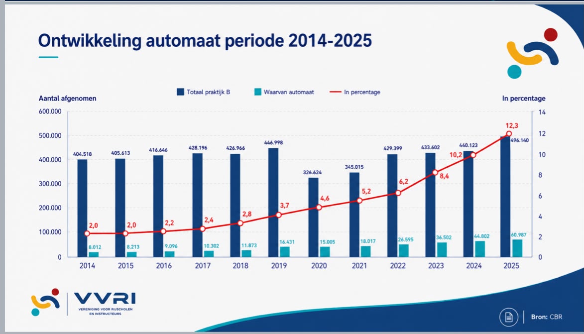 Grafiek Ontwikkeling automaat periode 2014-2025: totaal praktijkexamens B, waarvan automaat, en het percentage per jaar. Bron: CBR.
