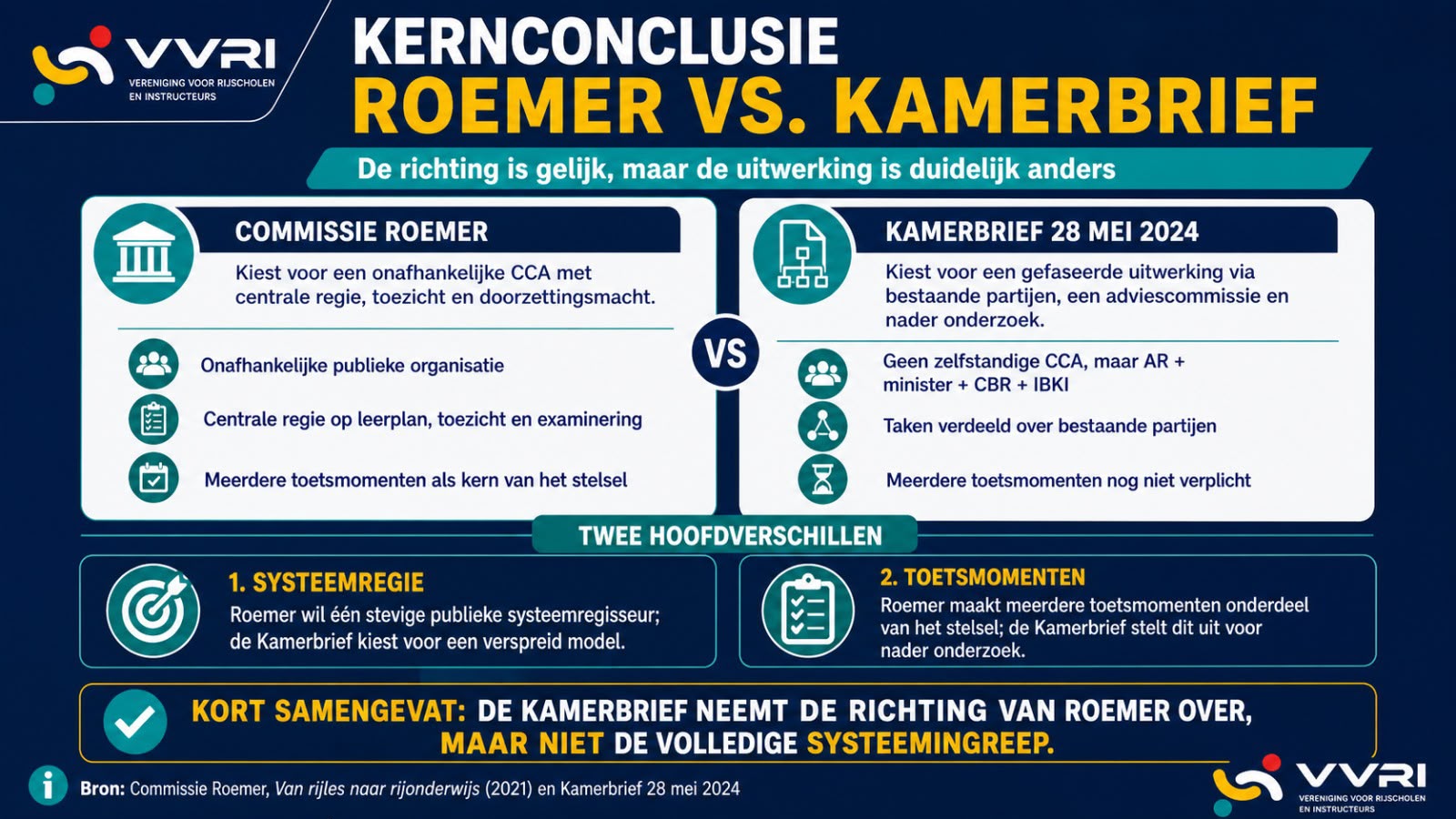 VVRI-vergelijking van de Commissie Roemer met de Kamerbrief van 28 mei 2024 op systeemregie en toetsmomenten