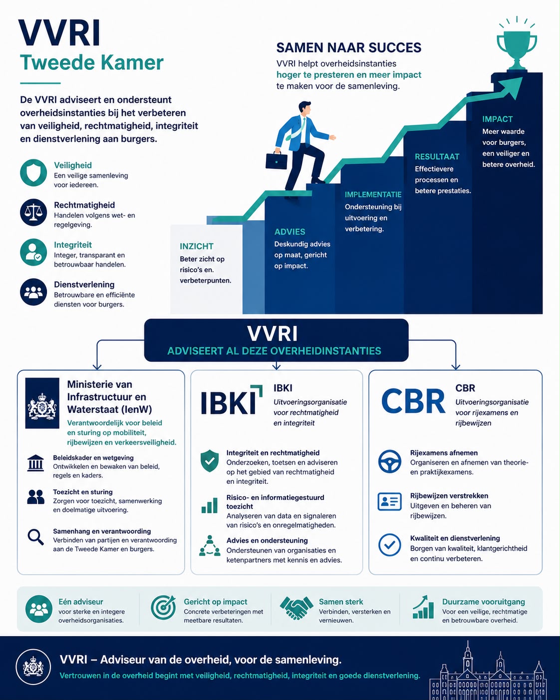 VVRI-visual over de rol die VVRI wil spelen richting het ministerie van Infrastructuur en Waterstaat, IBKI en het CBR